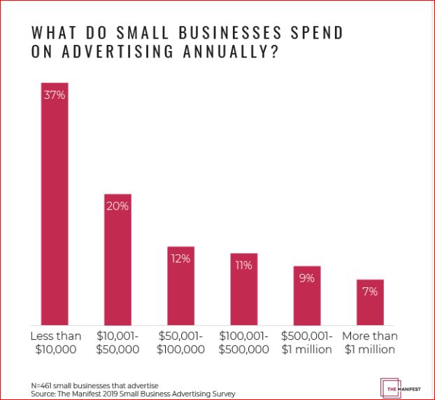 Advertising spend